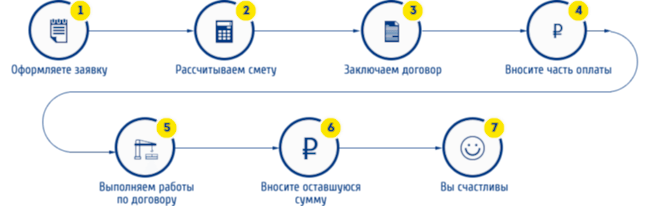 Строительные работы под ключ